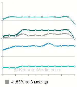 Средняя стоимость денситометрия костей в Новосибирске