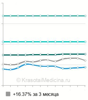 Средняя стоимость КТ органов грудной полости в Новосибирске