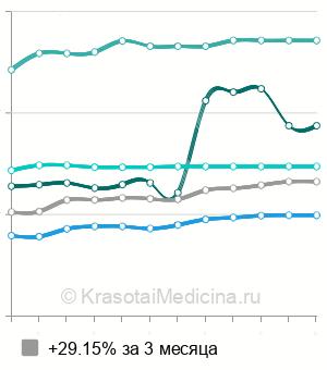 Средняя стоимость МРТ брюшной полости в Новосибирске