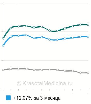 Средняя стоимость рентген тазобедренного сустава в Новосибирске