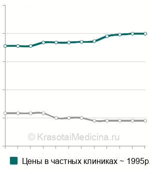 Средняя стоимость рентген лонного сочленения в Новосибирске