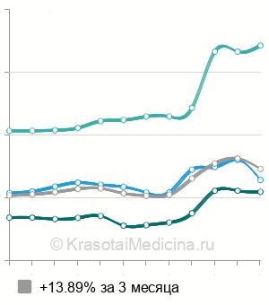 Средняя стоимость рентген стопы в Новосибирске