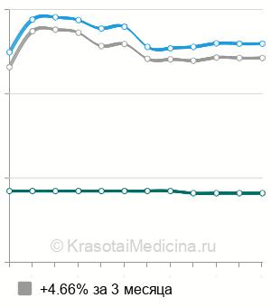 Средняя стоимость рентген плечевой кости в Новосибирске