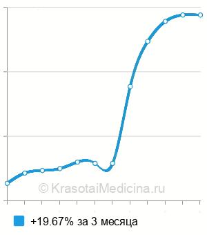 Средняя стоимость УЗИ вилочковой железы в Новосибирске