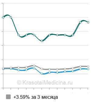 Средняя стоимость КТ голеностопного сустава в Новосибирске