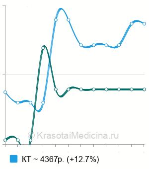 Средняя стоимость КТ кисти в Новосибирске