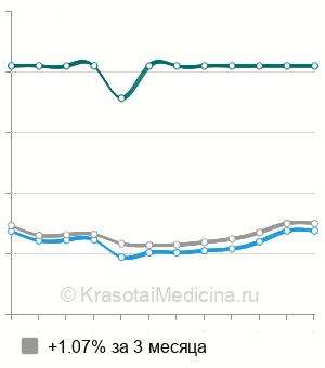 Средняя стоимость КТ локтевого сустава в Новосибирске
