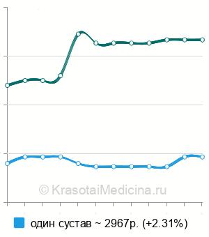 Средняя стоимость КТ тазобедренного сустава в Новосибирске