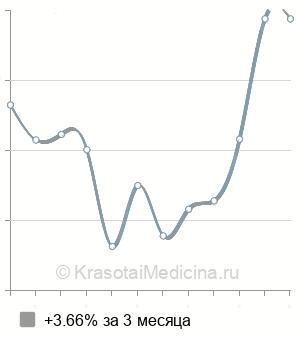 Средняя стоимость КТ плечевого сустава в Новосибирске