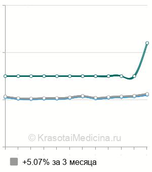 Средняя стоимость МРТ стопы в Новосибирске