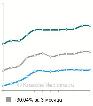 Средняя стоимость МРТ органов малого таза у мужчин в Новосибирске