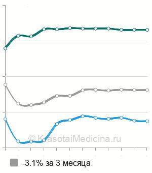 Средняя стоимость УЗИ-скрининг 2 триместра беременности в Новосибирске