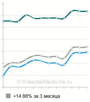 Средняя стоимость кардиотокография плода (КТГ) в Новосибирске