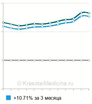 Средняя стоимость УЗИ ранних сроков беременности в Новосибирске