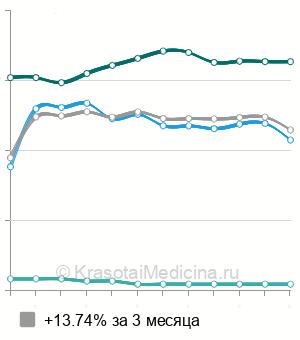 Средняя стоимость рентген шейного отдела позвоночника в Новосибирске