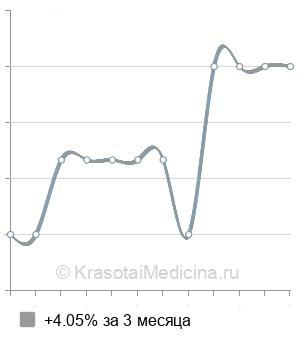 Средняя стоимость КТ-ангиопульмонография в Новосибирске