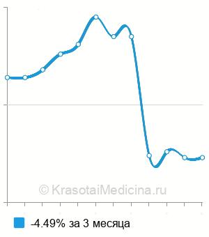 Средняя стоимость анализ на антитела к возбудителю столбняка в Новосибирске