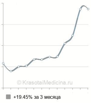 Средняя стоимость анализ на антитела к аскаридам в Новосибирске