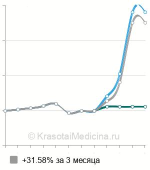 Средняя стоимость анализ на антитела к токсокарам в Новосибирске