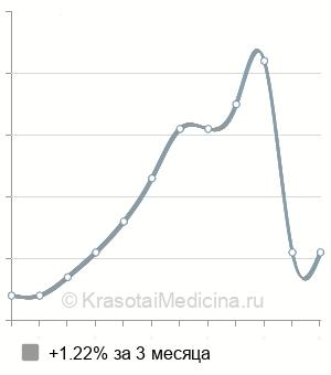 Средняя стоимость анализ на антитела к вирусу герпеса 6 типа в Новосибирске