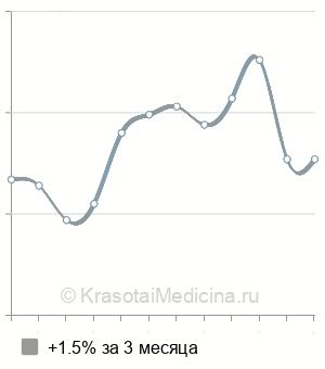Средняя стоимость анализ на антитела к вирусу герпеса 8 типа в Новосибирске