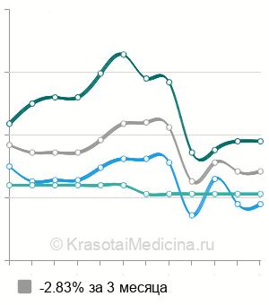 Средняя стоимость анализ на антитела к вирусу Варицелла-Зостер в Новосибирске