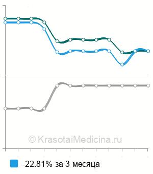 Средняя стоимость бруцеллез РПГА в Новосибирске