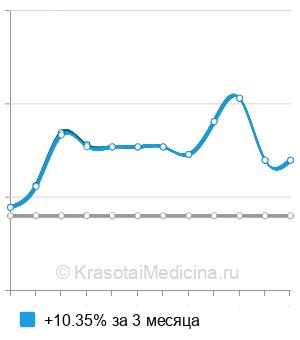 Средняя стоимость анализ крови на триптазу в Новосибирске
