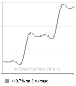 Средняя стоимость тест Иммунохелс в Новосибирске