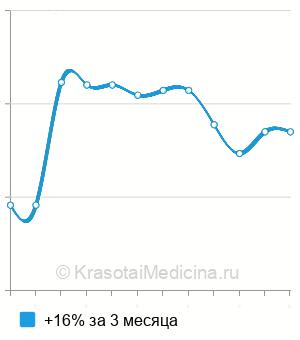 Средняя стоимость фадиатоп детский в Новосибирске