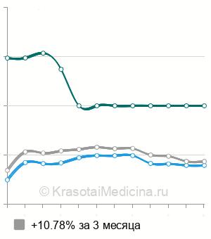Средняя стоимость анализ крови на волчаночный антикоагулянт (LA) в Новосибирске