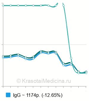 Средняя стоимость анализ крови на антитела к аннексину V в Новосибирске