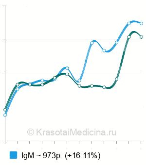 Средняя стоимость анализ крови на антитела к фосфолипидам в Новосибирске