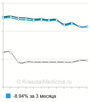 Средняя стоимость анализ на антиовариальные антитела в Новосибирске