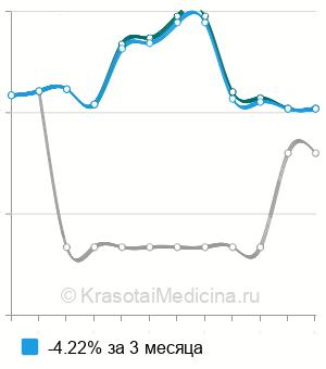 Средняя стоимость АТ к стероидпродуцирующим клеткам яичка в Новосибирске