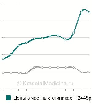 Средняя стоимость анализ на фекальный кальпротектин в Новосибирске