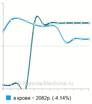 Средняя стоимость анализ на серотонин в Новосибирске