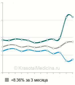 Средняя стоимость общий анализ крови в Новосибирске