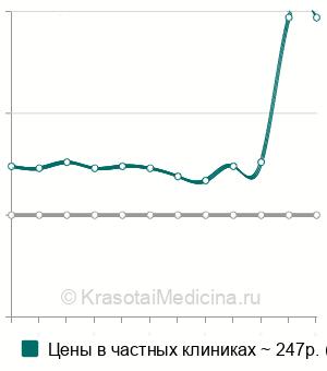 Средняя стоимость подсчет лейкоцитарной формулы в Новосибирске