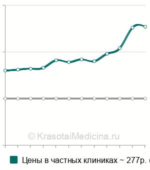 Средняя стоимость анализ крови на ретикулоциты в Новосибирске