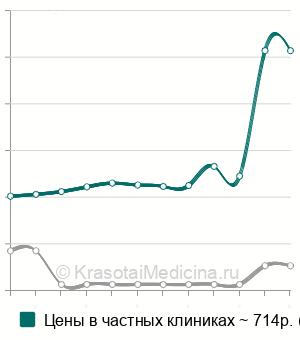 Средняя стоимость анализ крови на фруктозамин в Новосибирске