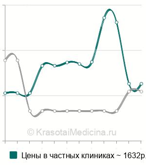 Средняя стоимость анализ крови на такролимус в Новосибирске