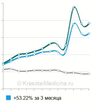 Средняя стоимость анализ крови на магний в Новосибирске