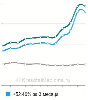 Средняя стоимость анализ крови на калий в Новосибирске