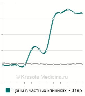 Средняя стоимость анализ крови на натрий в Новосибирске