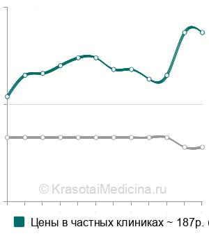 Средняя стоимость анализ крови на АСТ (аспартатаминотрансферазу) в Новосибирске