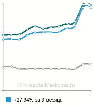 Средняя стоимость анализ крови на липазу в Новосибирске