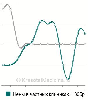 Средняя стоимость анализ крови на панкреатическую альфа-амилазу в Новосибирске