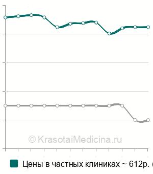 Средняя стоимость анализ крови на свободный b-ХГЧ (free b-HCG) в Новосибирске
