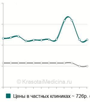 Средняя стоимость анализ крови на плацентарный лактоген в Новосибирске